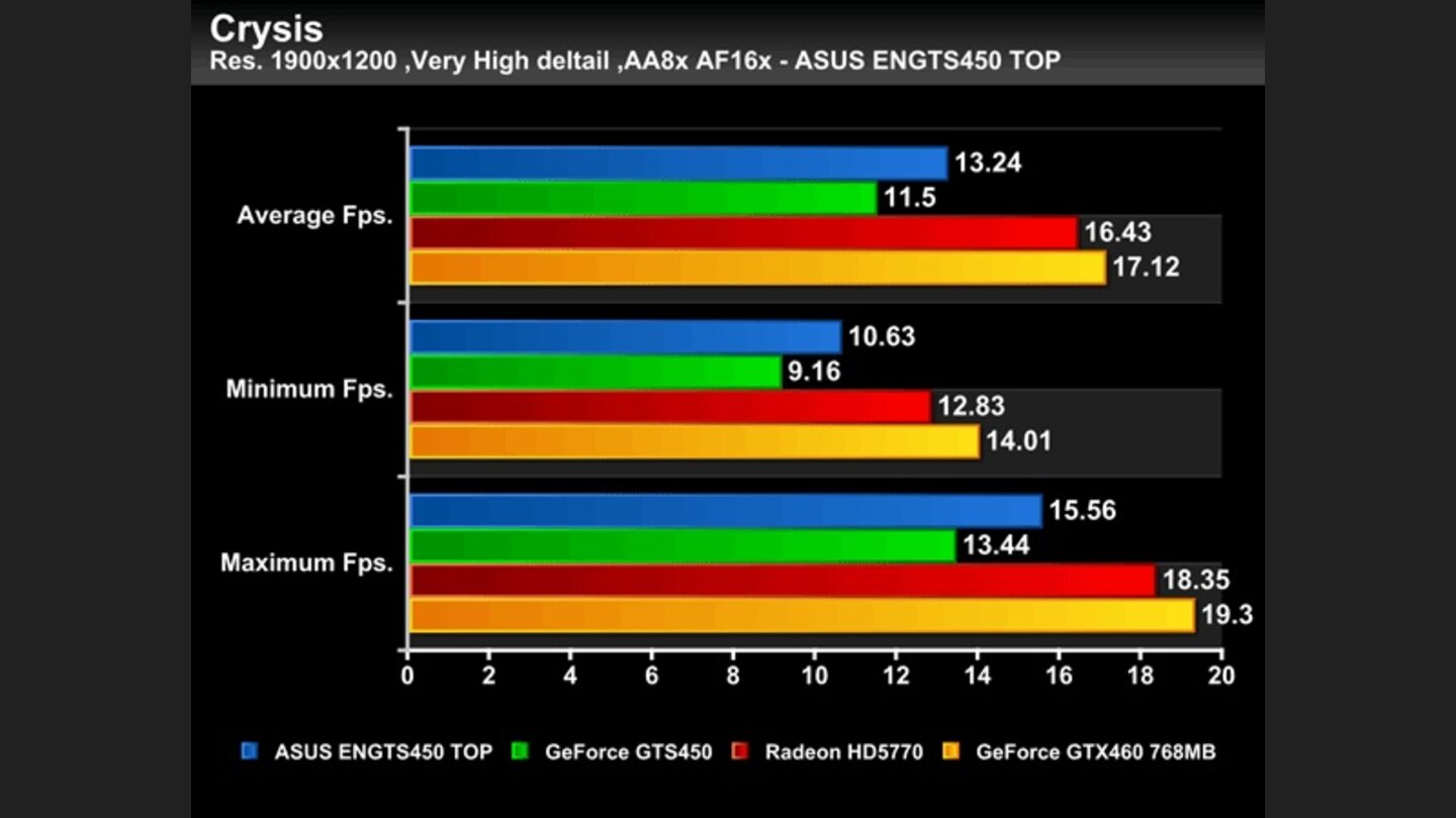 Geforce GTS 450 Asus Top Benchmarks