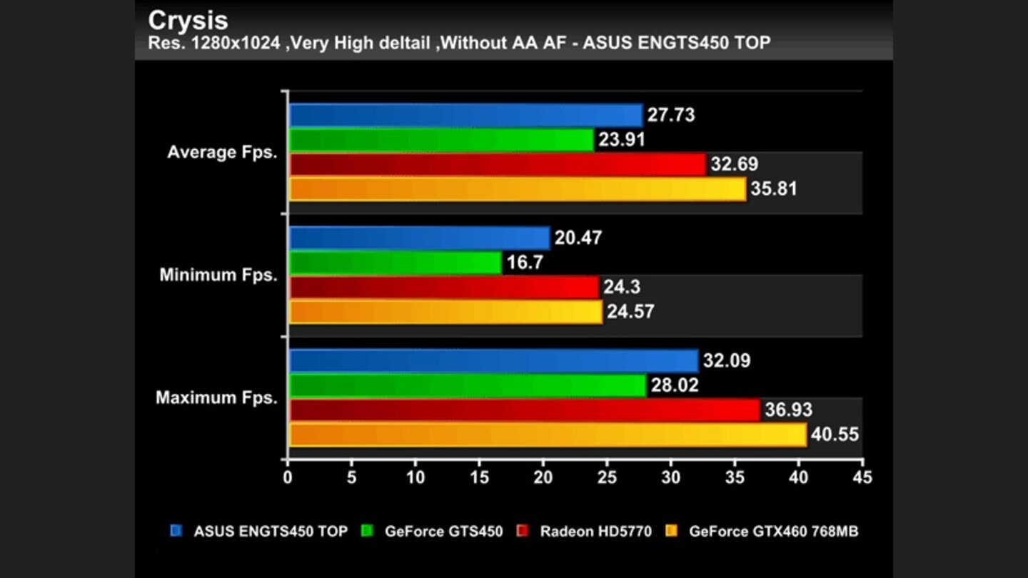 Geforce GTS 450 Asus Top Benchmarks