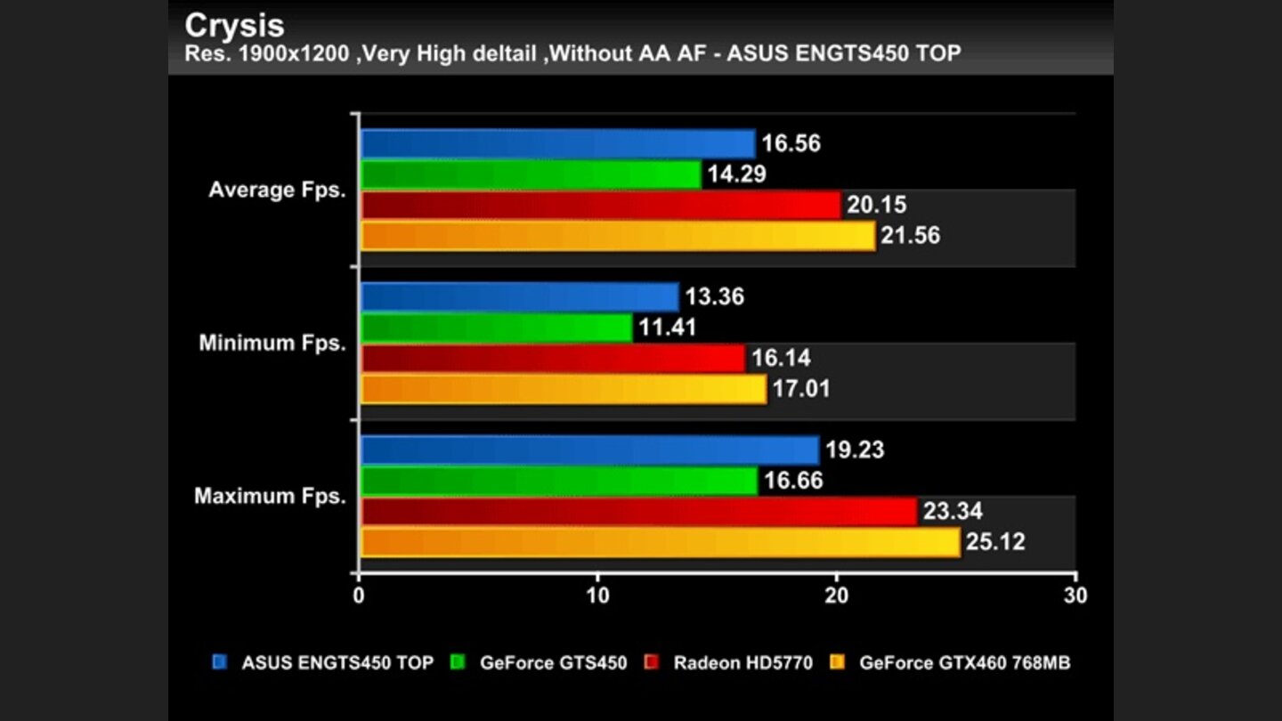 Geforce GTS 450 Asus Top Benchmarks