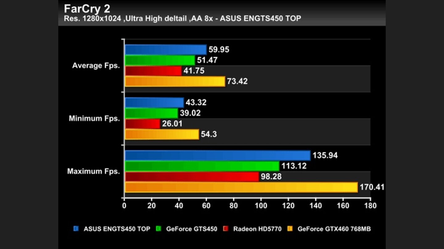 Geforce GTS 450 Asus Top Benchmarks