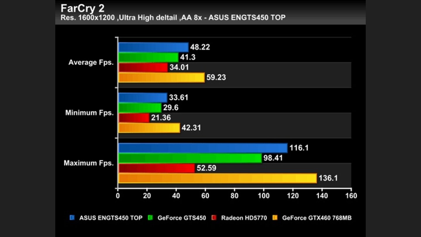 Geforce GTS 450 Asus Top Benchmarks