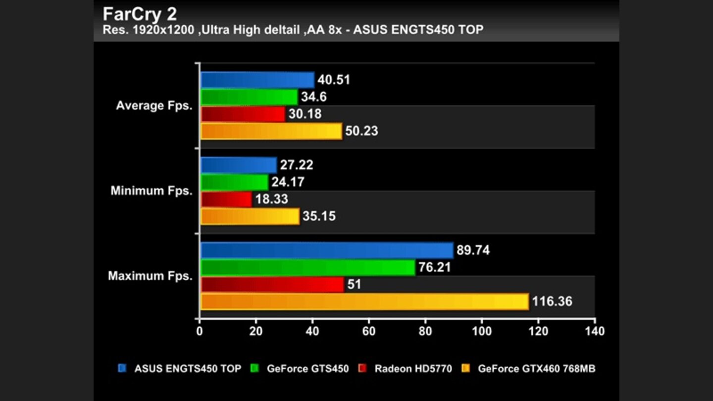 Geforce GTS 450 Asus Top Benchmarks