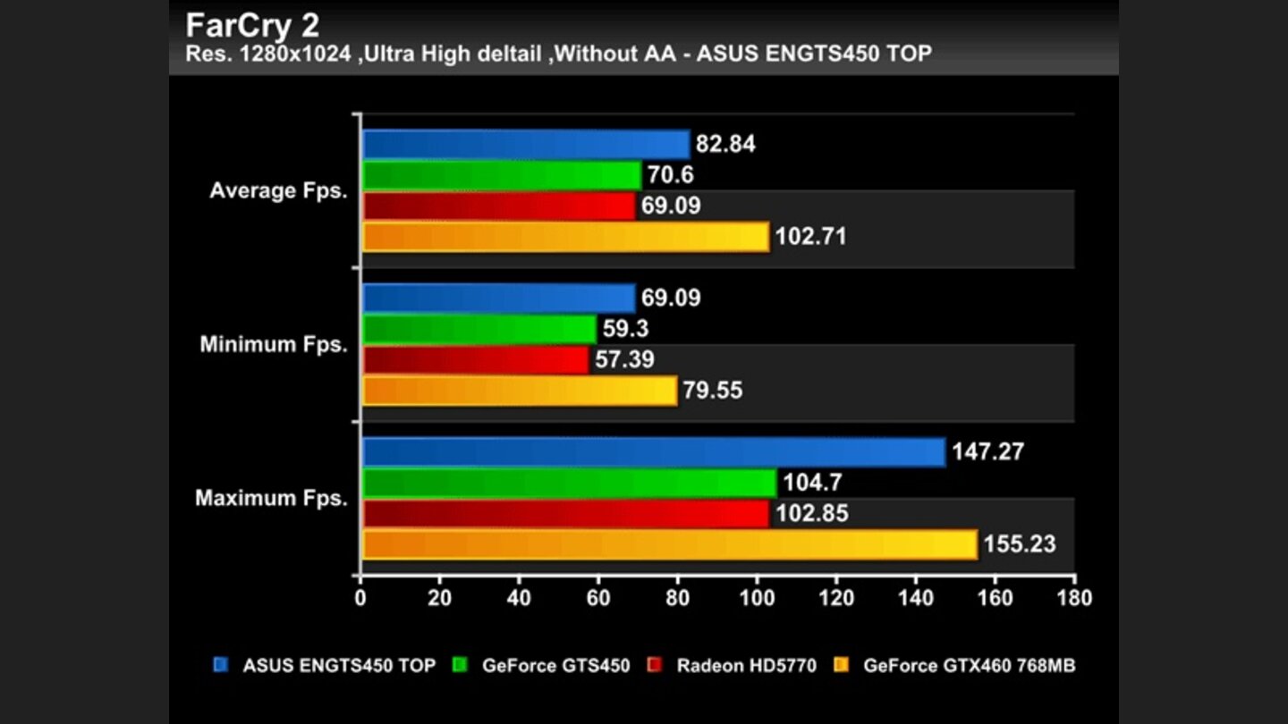 Geforce GTS 450 Asus Top Benchmarks