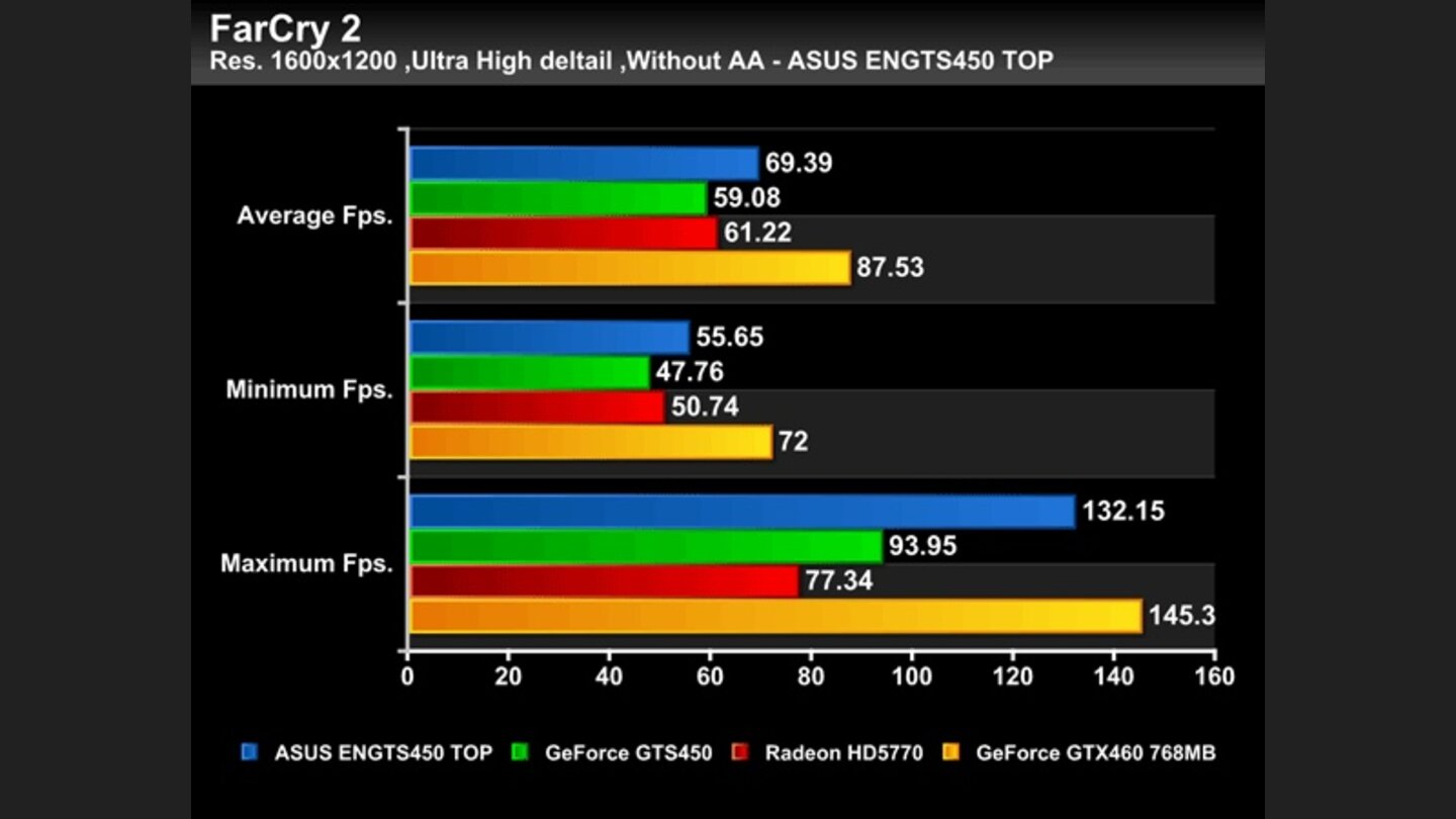 Geforce GTS 450 Asus Top Benchmarks
