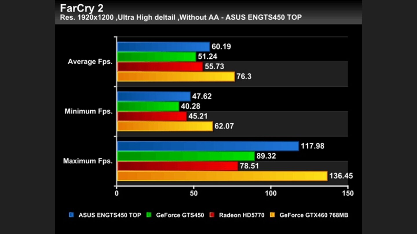 Geforce GTS 450 Asus Top Benchmarks