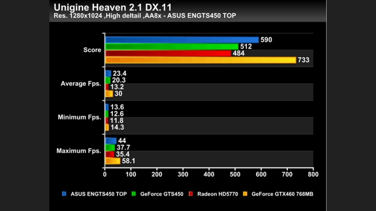Geforce GTS 450 Asus Top Benchmarks