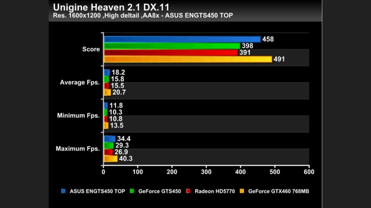 Geforce GTS 450 Asus Top Benchmarks