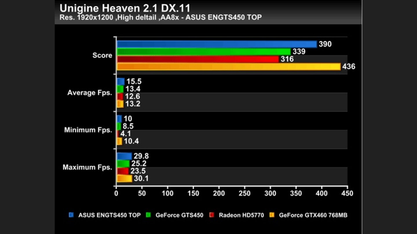 Geforce GTS 450 Asus Top Benchmarks