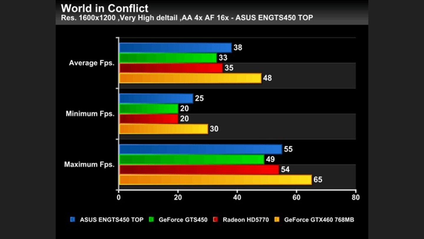 Geforce GTS 450 Asus Top Benchmarks