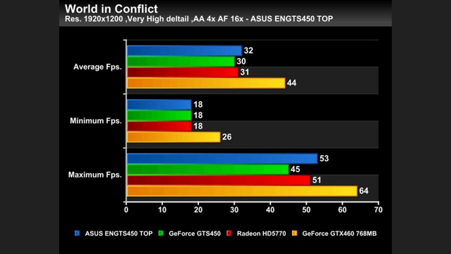 Geforce GTS 450 Asus Top Benchmarks