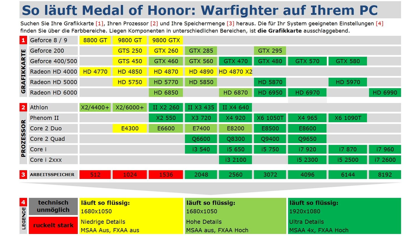 Medal of Honor Warfighter Technik-Tabelle