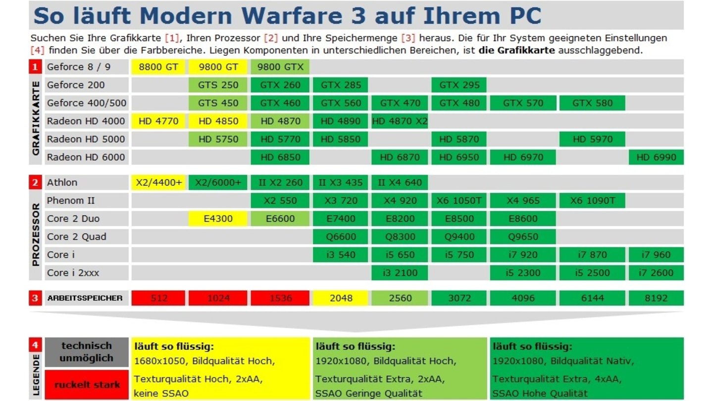 Modern Warfare 3 Technik-Tabelle