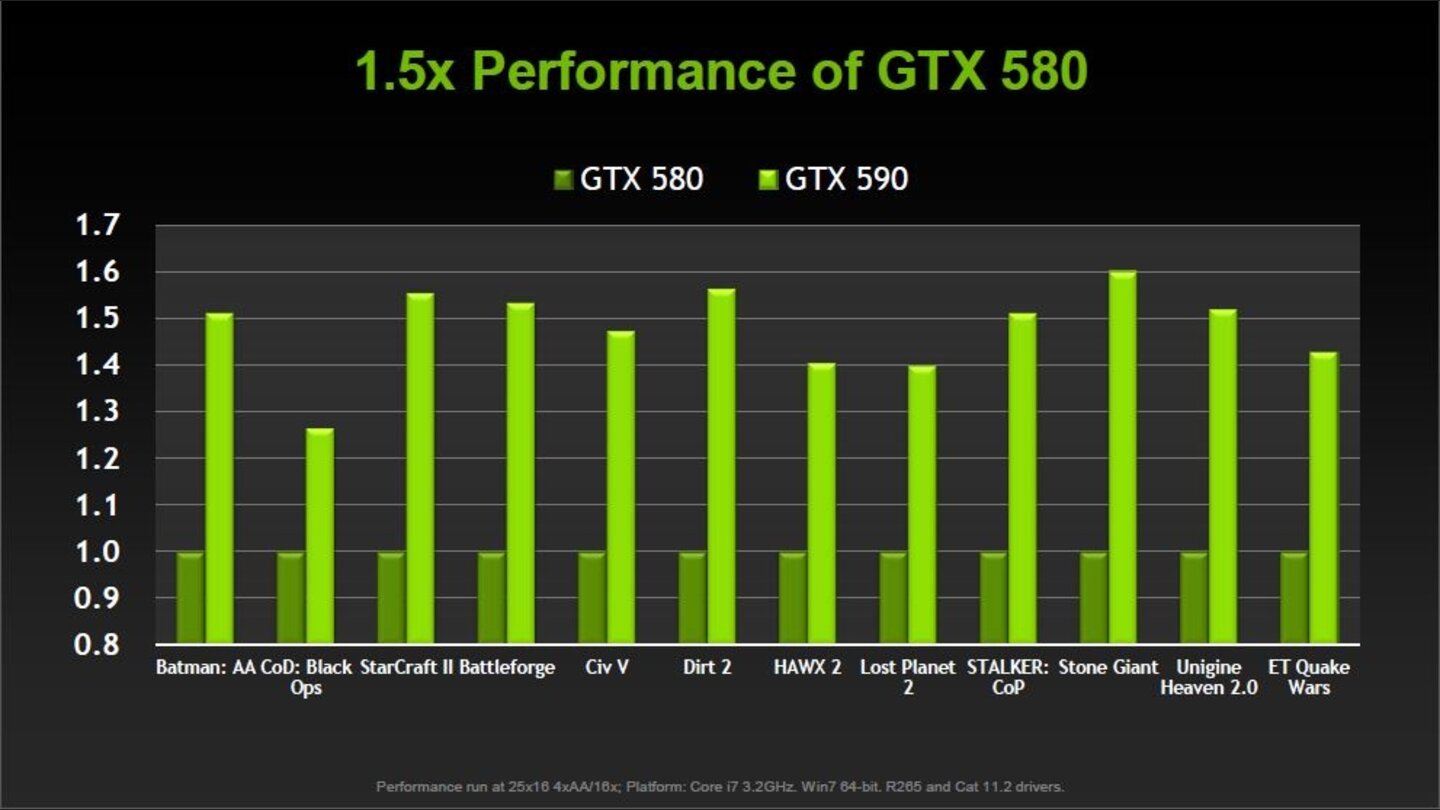 Nvidia Geforce GTX 590 Präsentation