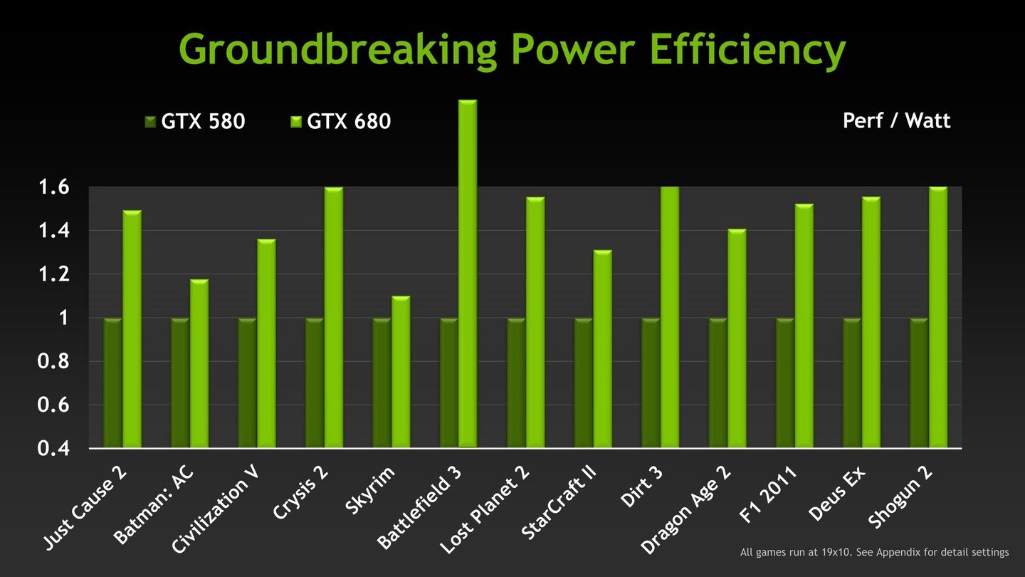 Nvidia Geforce GTX 680 - Herstellerpräsentation