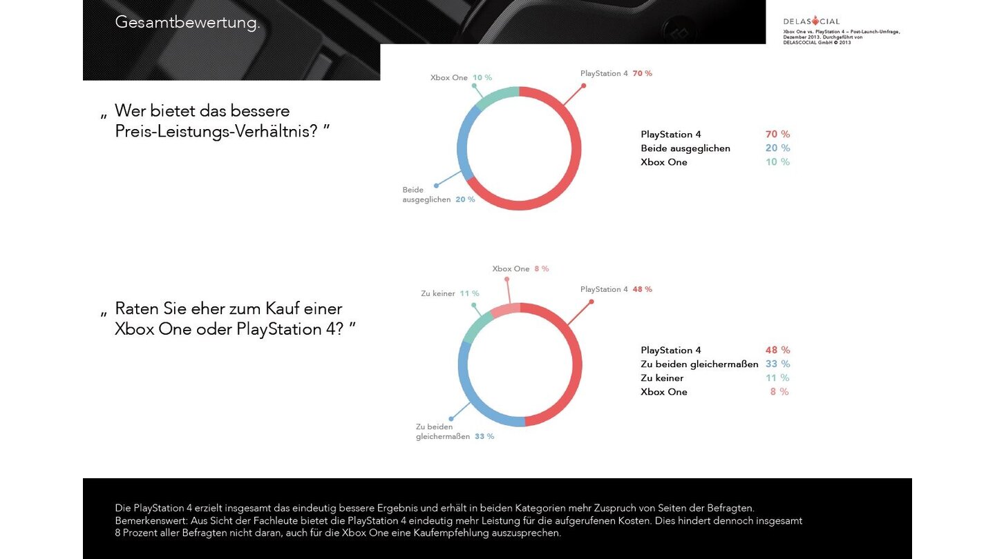 PlayStation 4 vs. Xbox One