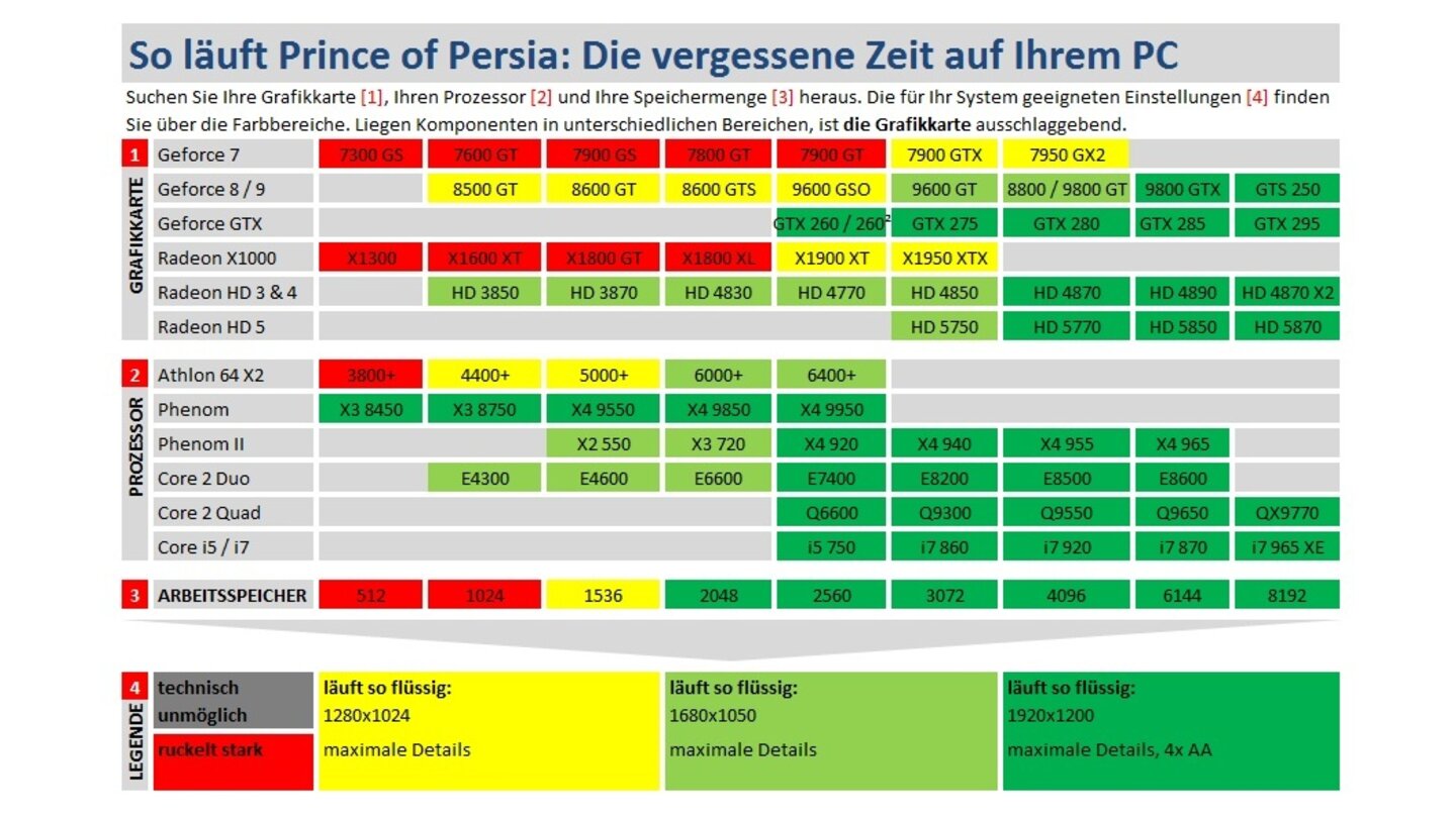 Prince of Persia - Tabelle