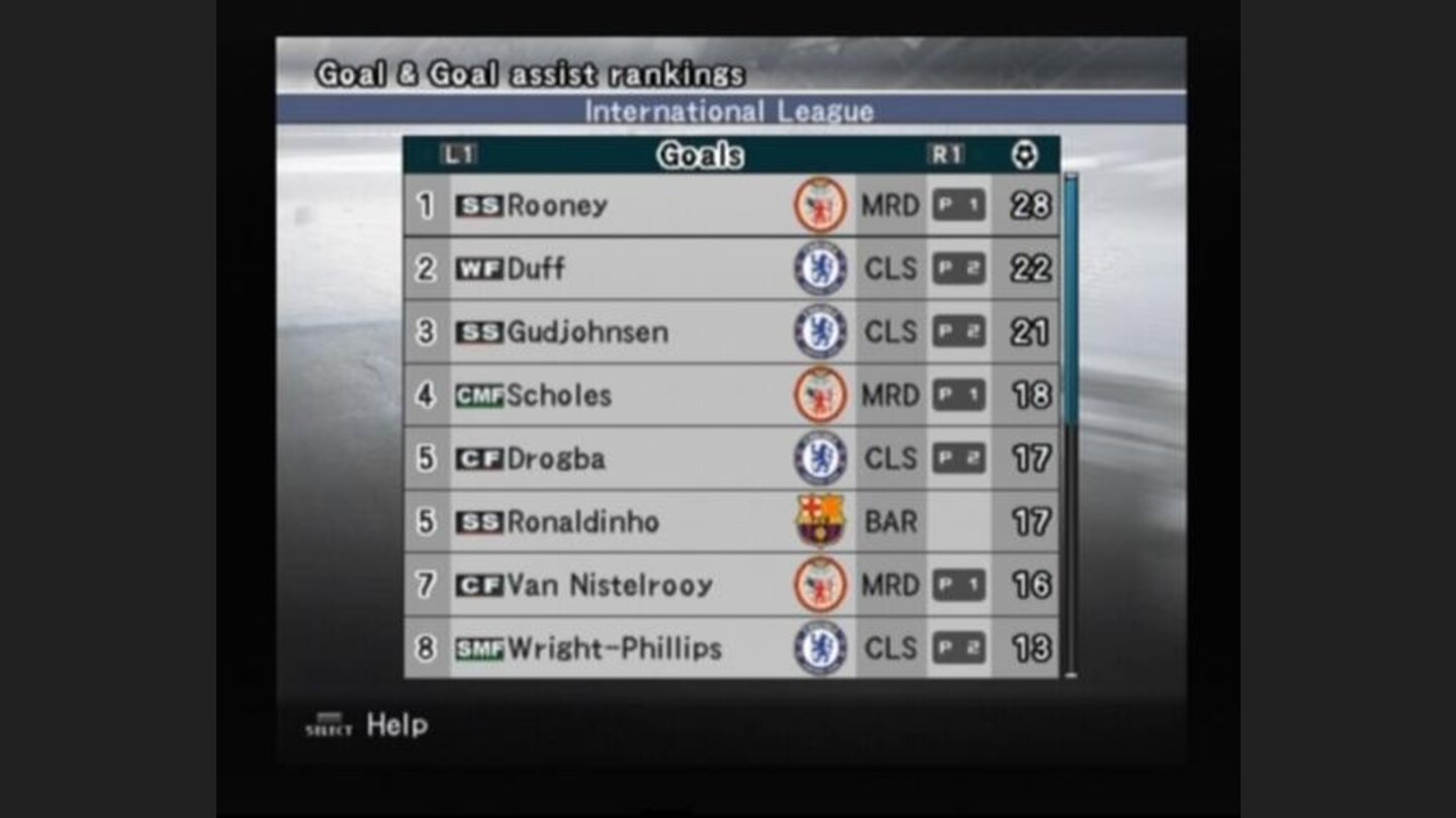 lets see who scored the most goals