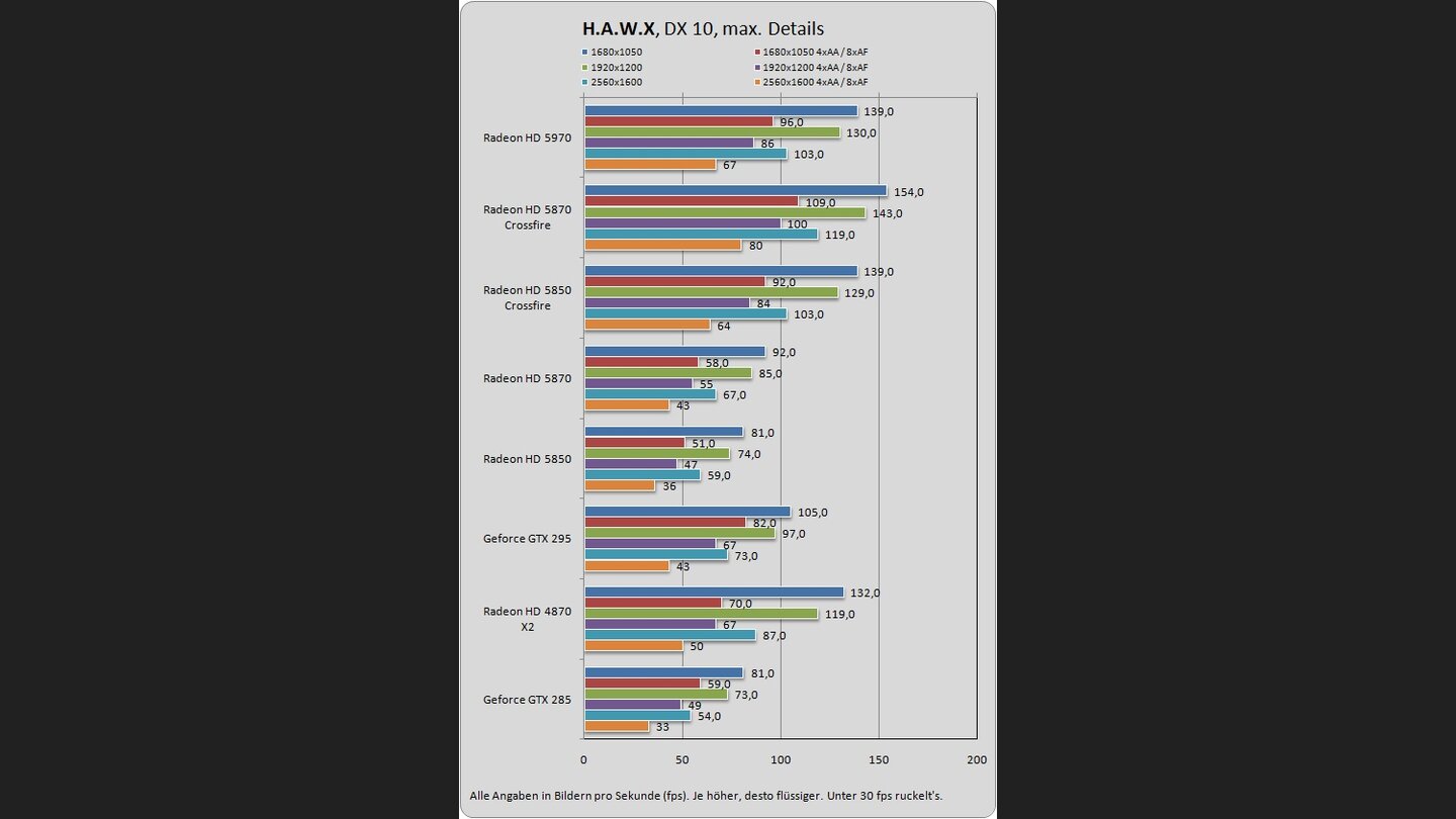 Radeon HD 5970 H.A.W.X.