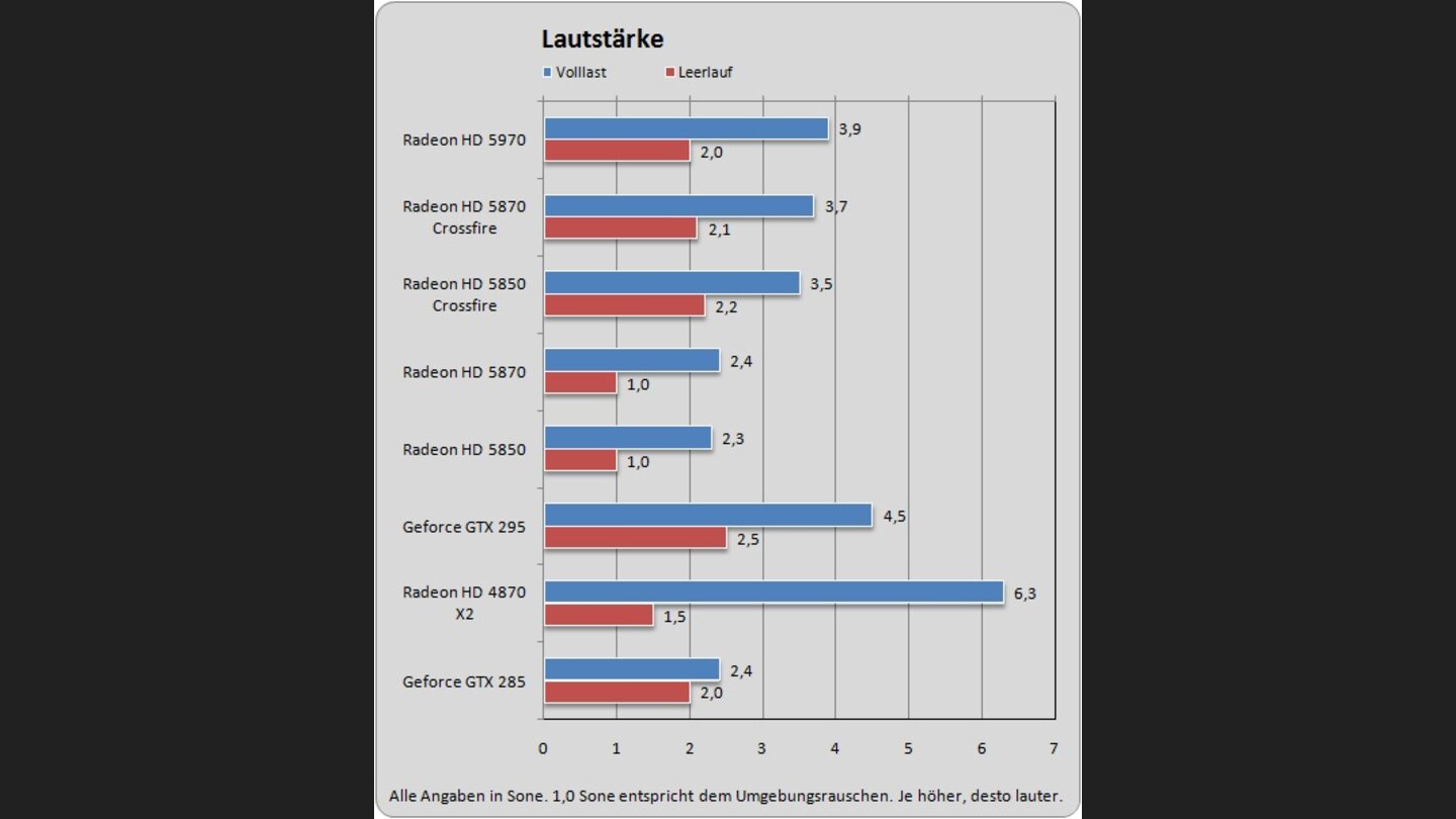 Radeon HD 5970 Lautstärke