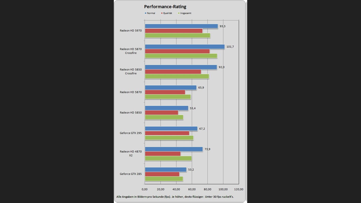 Radeon HD 5970 Performance Rating
