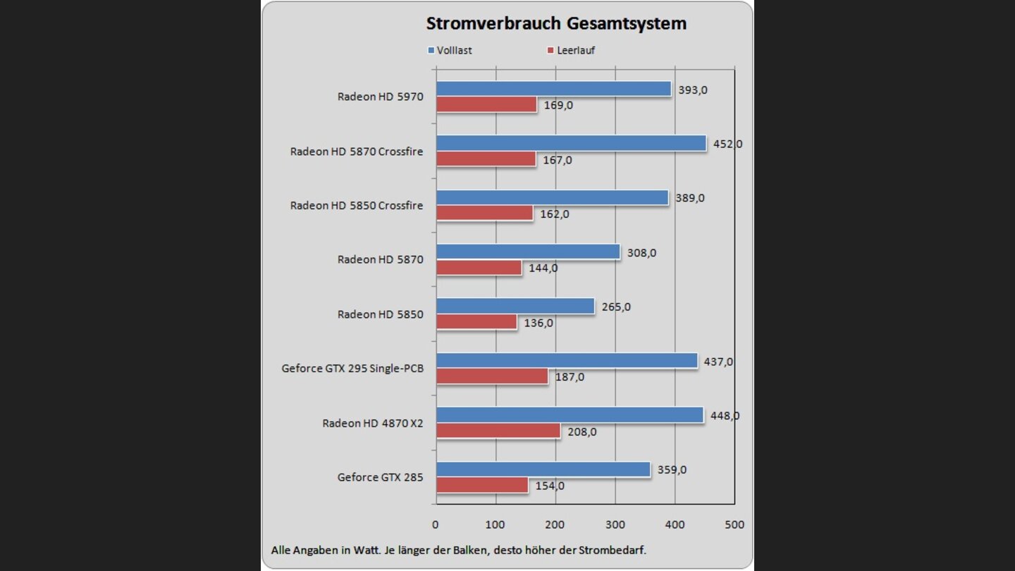 Radeon HD 5970 Stromverbrauch