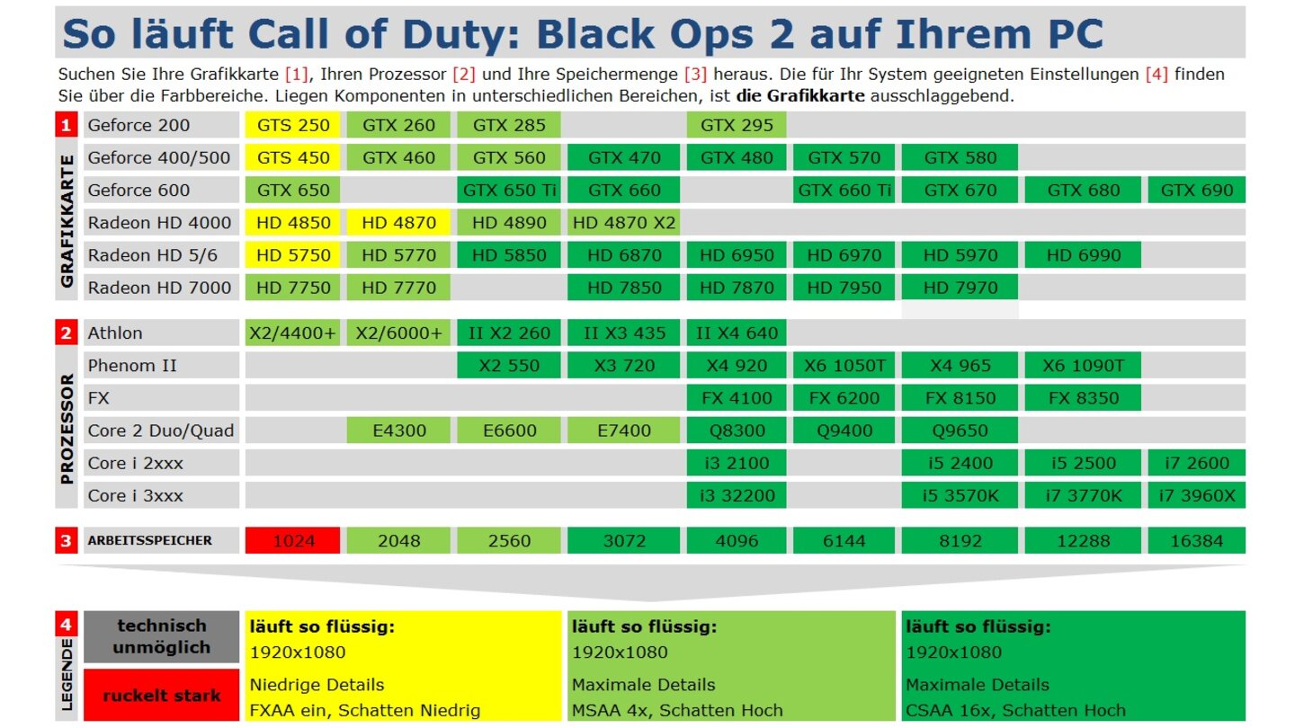 Technik-Tabelle Black Ops 2