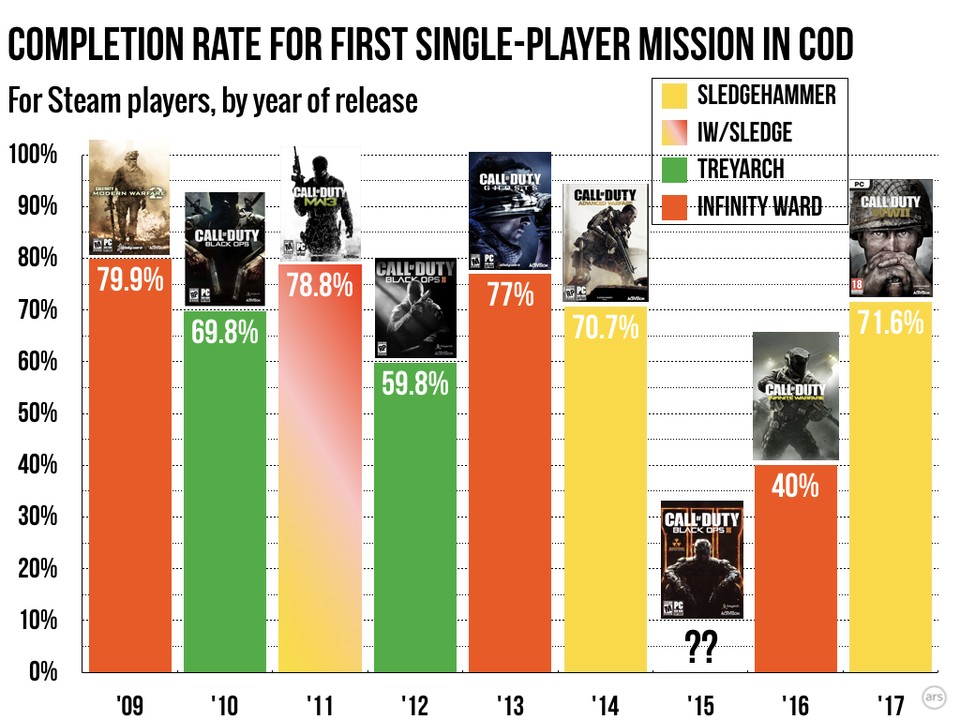 Abschlussrate der ersten Singleplayer-Missionen in Call of Duty-Spielen auf Xbox 360 und Xbox One (Foto: Ars Technica)