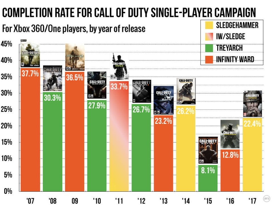 Abschlussrate der Singleplayer-Kampagnen in Call of Duty-Spielen auf Xbox 360 und Xbox One (Foto: Ars Technica)