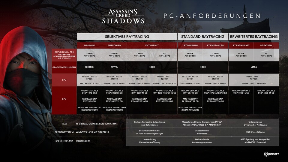 Die PC-Systemanforderungen von Assassins Creed: Shadows in der Übersicht.