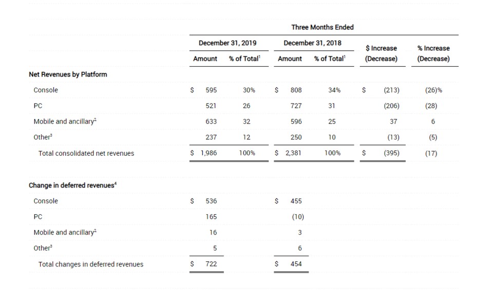 Activision Blizzard macht mittlerweile am meisten Umsatz mit der Mobile-Sparte.