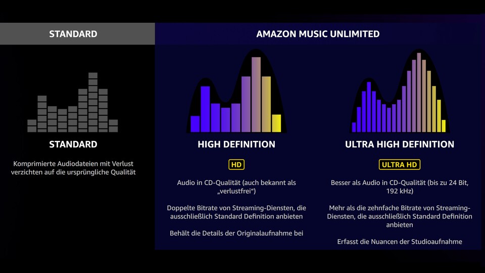 Bei Amazon Music Unlimited bekommt ihr eure Songs in HD- und teilweise sogar in Ultra-HD-Qualität.