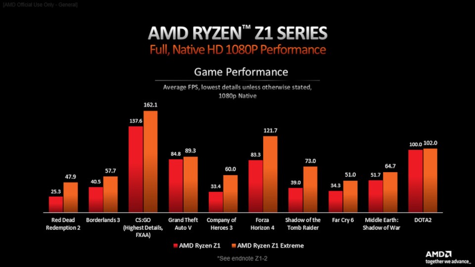 Die Performance des AMD Ryzen Z1 und Z1 Extreme unterscheidet sich bei manchen Spielen stark, bei anderen hingegen kaum. (Bildquelle: AMD)