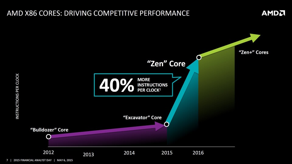 CPU-Kerne basierend auf AMDs Ende Februar erwarteter Zen-Architektur würden erheblich mehr Leistung pro Takt bedeuten als die bei Xbox One und PS4 (Pro) verwendeten Jaguar-Kerne – allerdings ist es eher unwahrscheinlich, dass Zen in Project Scorpio steckt. Etwas höher getaktete Jaguar-Kerne wie bei der PS4 Pro halten wir für sehr viel wahrscheinlicher.