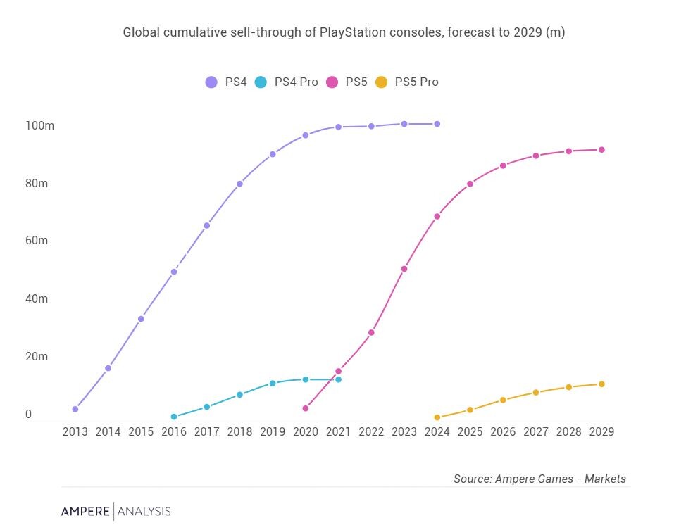 Hier könnt ihr die verkauften Einheiten der PS4, PS5 sowie deren Pro-Modelle im Vergleich ansehen - alles nach dem Jahr 2024 ist natürlich noch reine Spekulation. (Bild: Ampere Analysis)