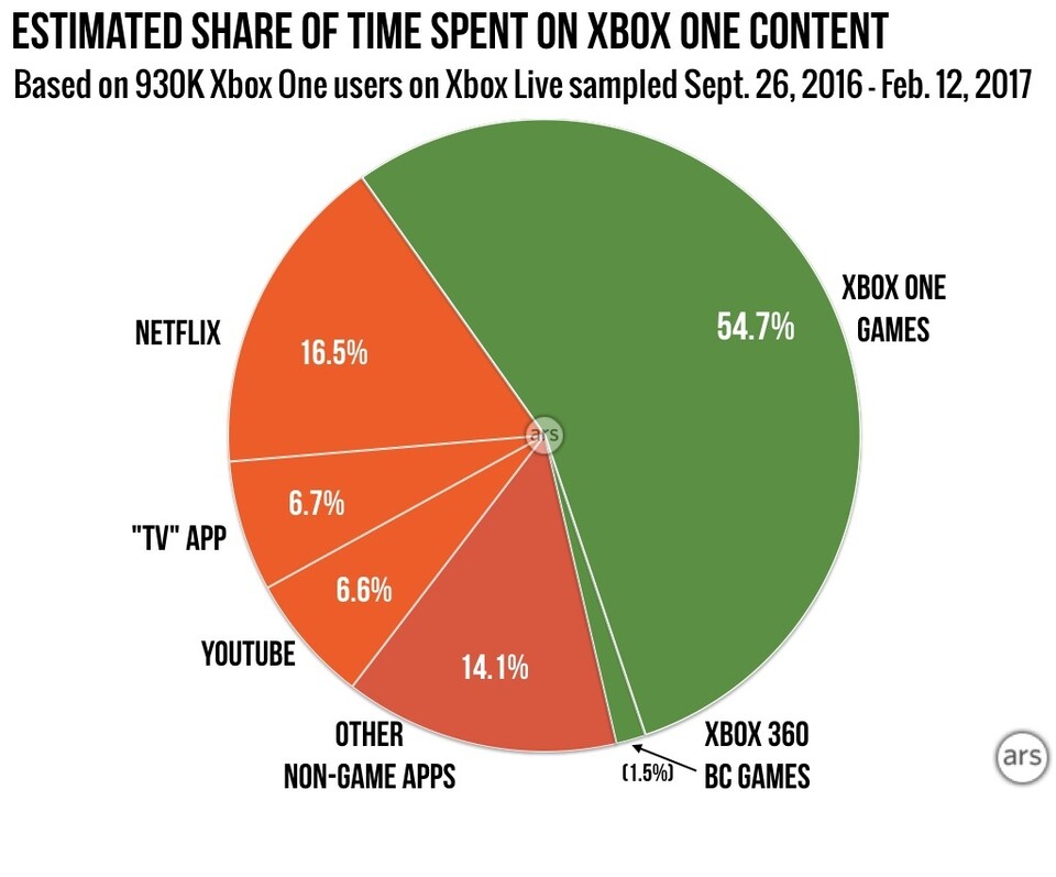 Insgesamt werden Xbox 360-Klassiker kaum auf der Xbox One gespielt.