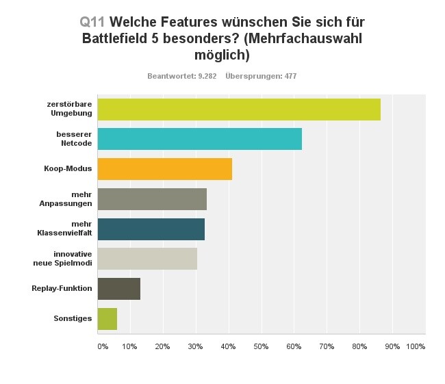 Eine dynamisch komplett zerstörbare Umgebung bei gleichzeitig hervorragender Online-Performance. Die Wünsche unserer Community könnten Dice vor große Probleme stellen. 