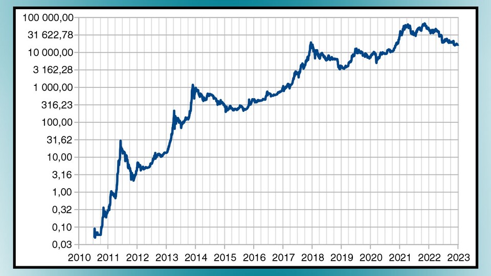 Die Nutzung von Bitcoin war seinerzeit sehr niedrig und der Wert bei nur etwas über einem Euro. (Bildquelle: Ladislav Wikimedia Commons)