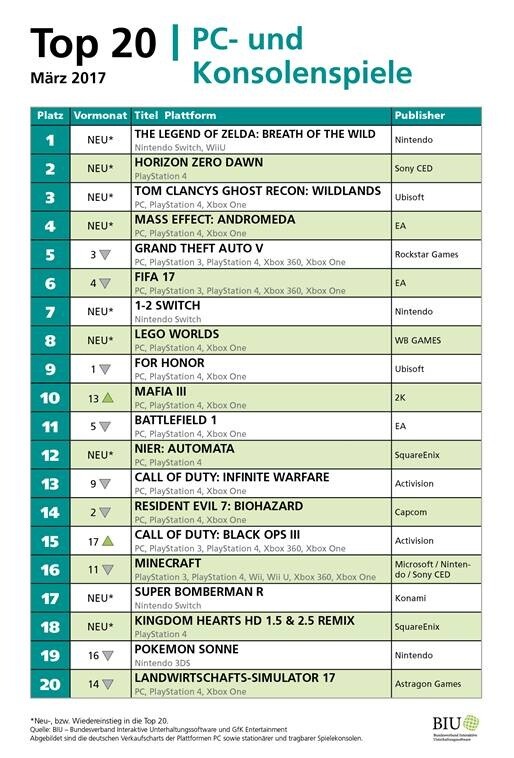 Die Top 20 Spielecharts im März.