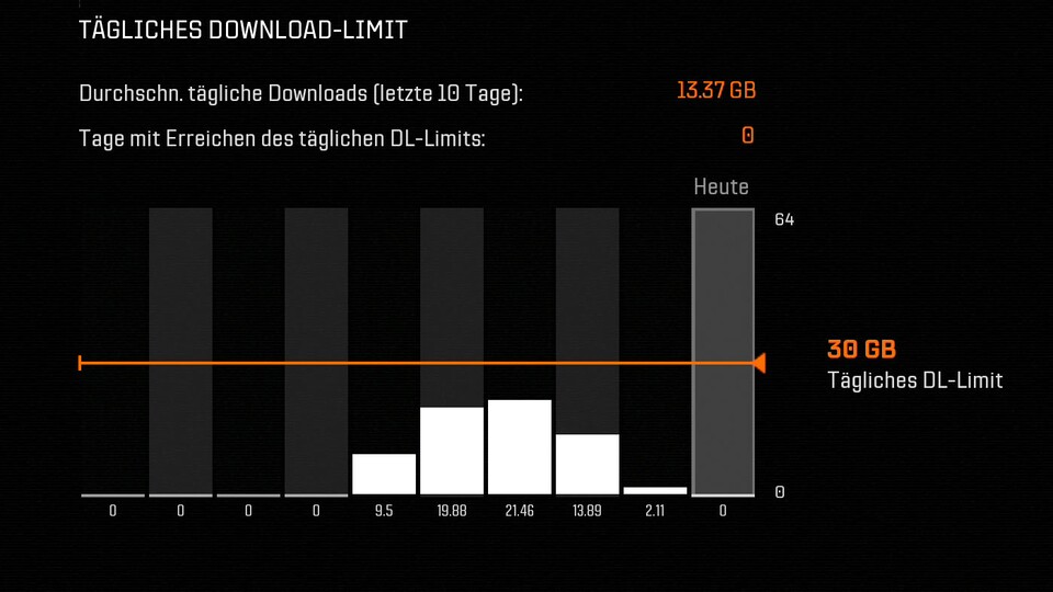 Dass wir bei 13,37 Gigabyte als Durchschnitt gelandet sind, ist wirklich Zufall!