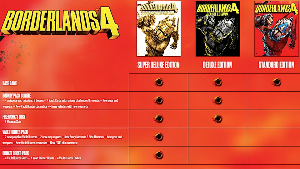 Die Super Deluxe Edition liefert euch das umfangreichste Borderlands-4-Paket mitsamt den beiden bisher angekündigten Story-Erweiterungen und zahlreichen weiteren Extras.