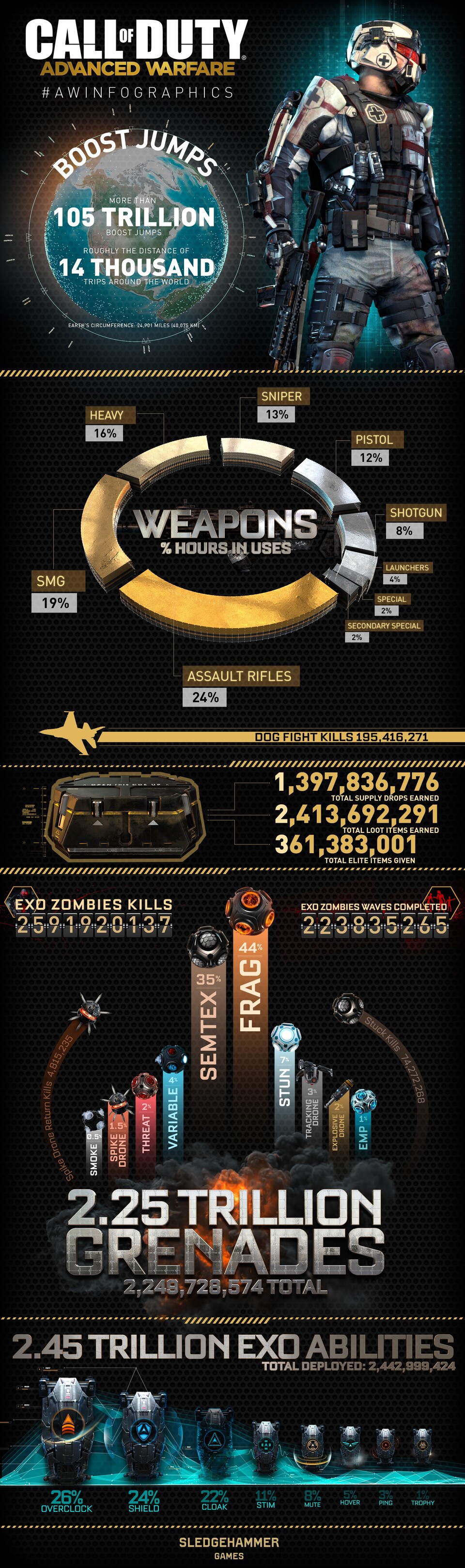 Interessante Statistiken von Call of Duty: Advanced Warfare.