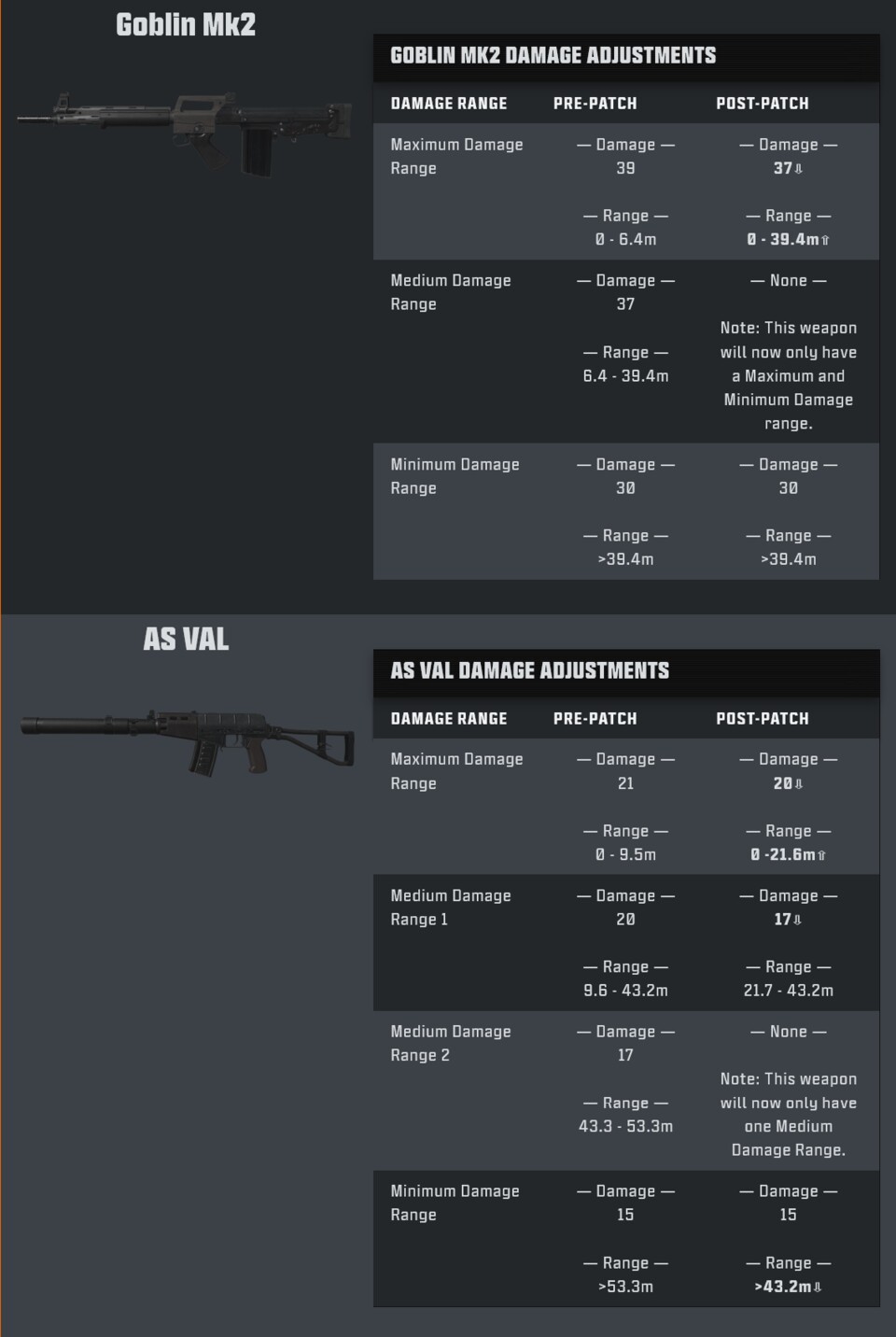 AS VAL und Goblin Mk2 wurden mit dem Patch auch überarbeitet.