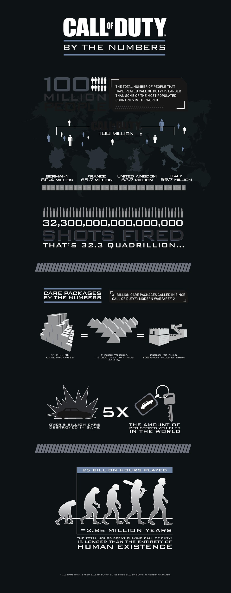 Zahlen und Fakten zu Call of Duty: 100 Millionen Spieler haben bisher mindestens einen Ableger der Shooter-Reihe gespielt.