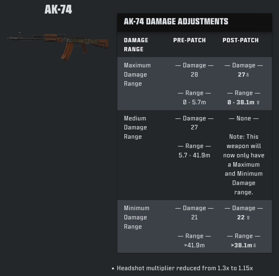 Hier seht ihr die Änderungen an der AK-74.