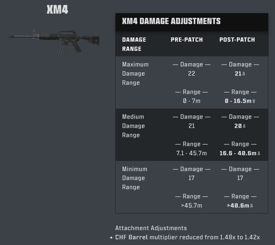 Die XM4 macht ein bisschen weniger Schaden auf weitere Entfernungen.