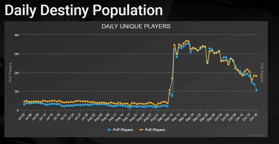 Der Destiny Tracker zeigte die täglichen Unique-User an. (Quelle: Destiny Tracker/ MP1st) 