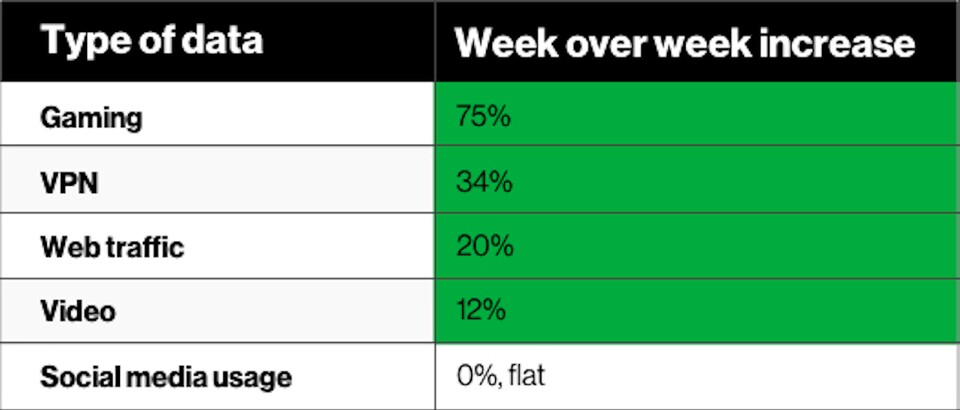 Die US-Inernetnutzung im Bereich Gaming ist bei Verizon in einer Woche um 75% gestiegen (Bild: Verizon).