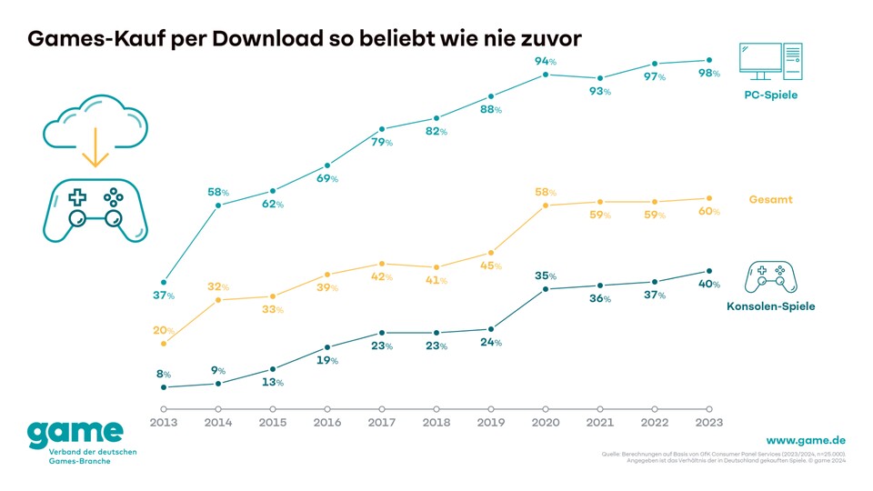 Auf dem Konsolenmarkt werden noch die meisten physischen Kopien verkauft (Quelle: Game-Verband)