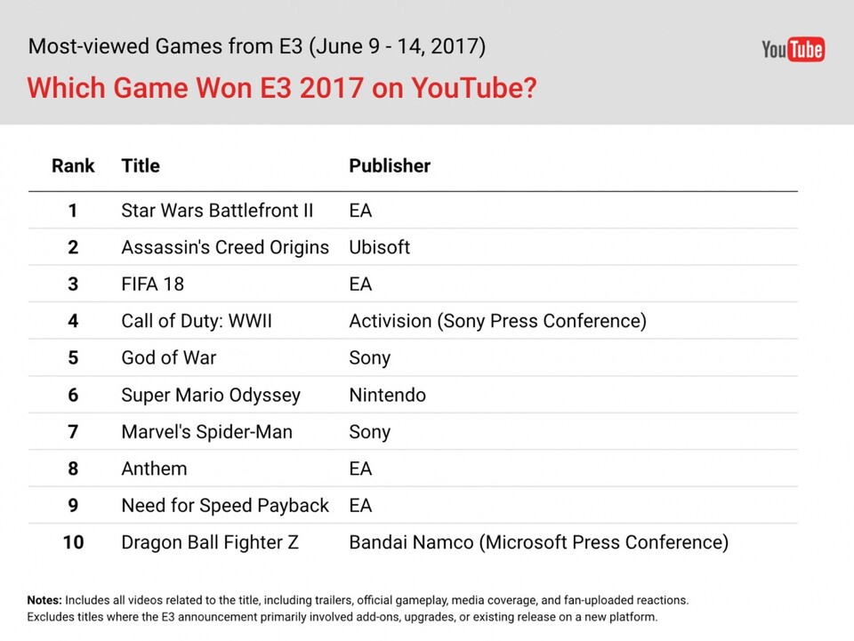 E3 2017 in YouTube-Zahlen