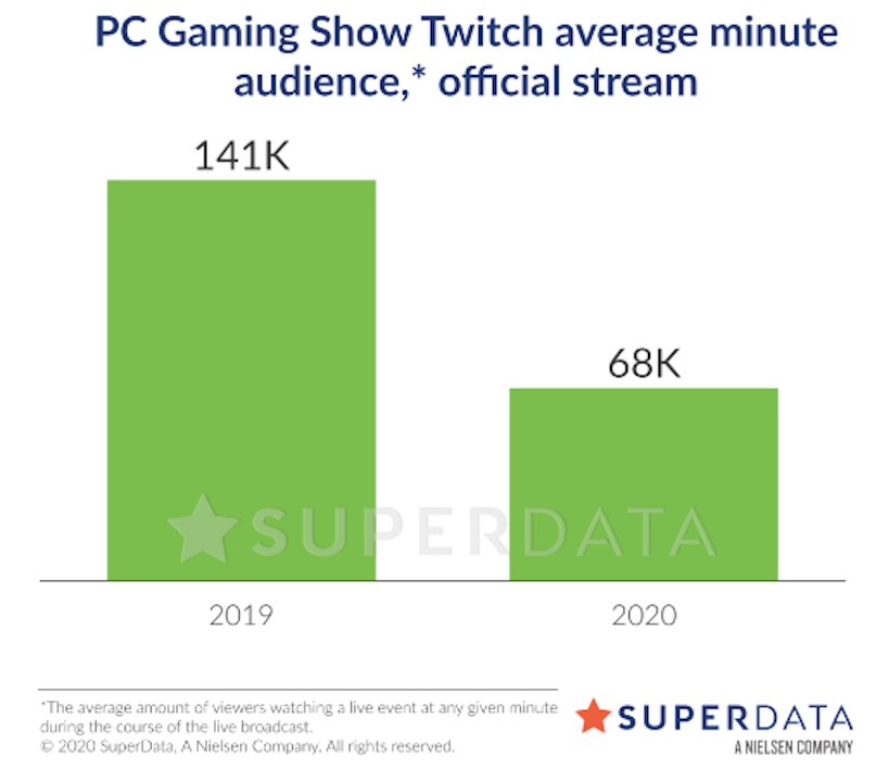 Die PC Gaming Show hätte sich mit einer richtigen E3 2020 vielleicht besser geschlagen (Quelle: SuperData).